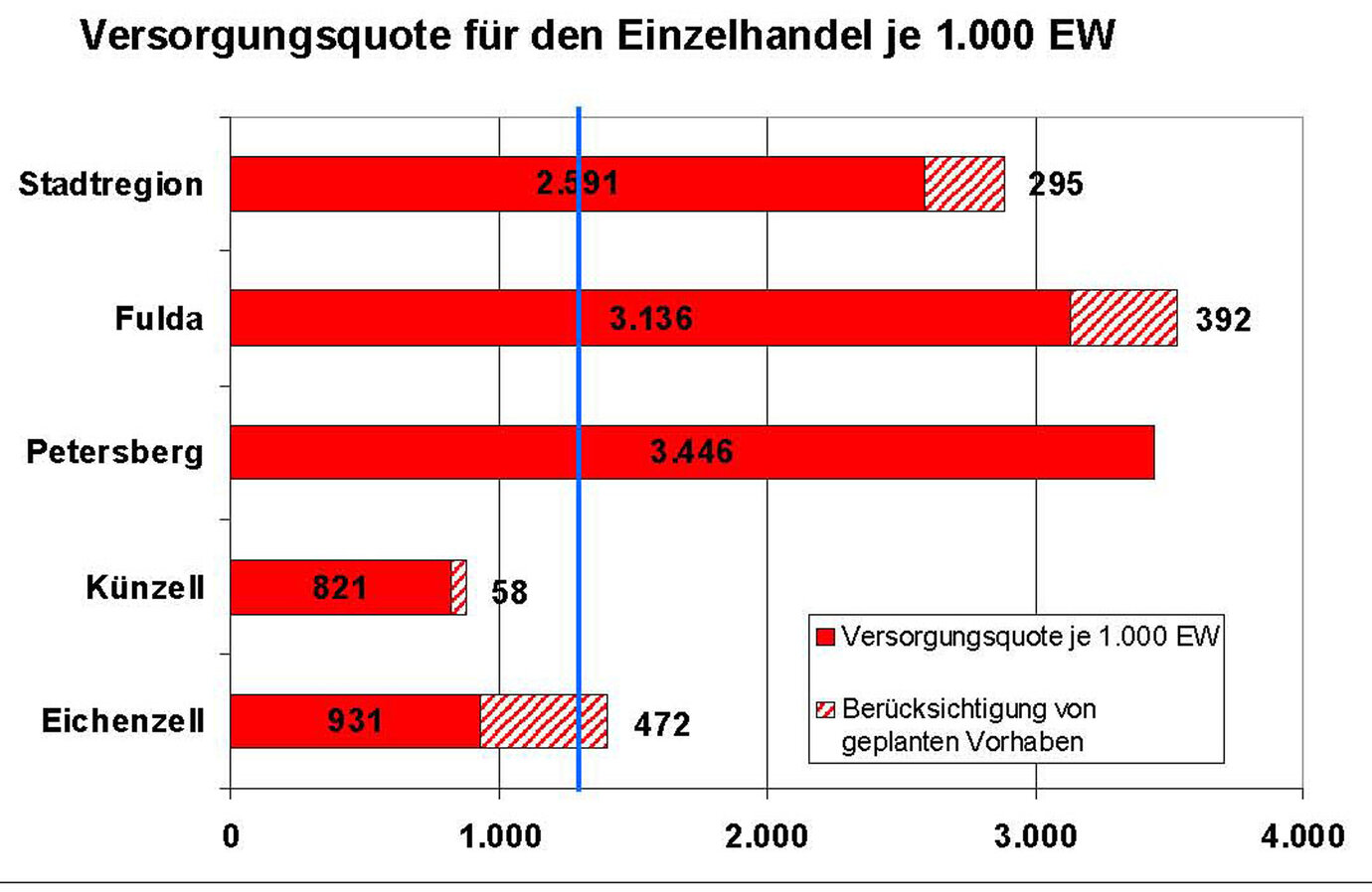 supply quota in Fulda metropolitan area