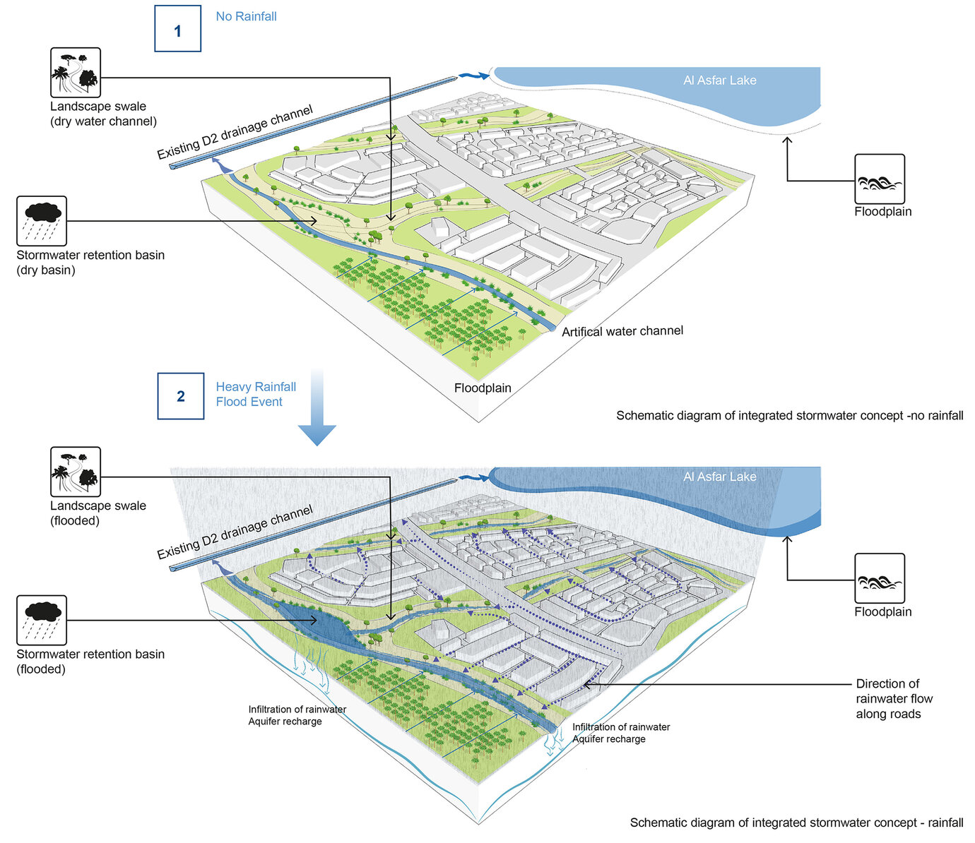 Integrated rainwater management with the help of blue-green infrastructure.