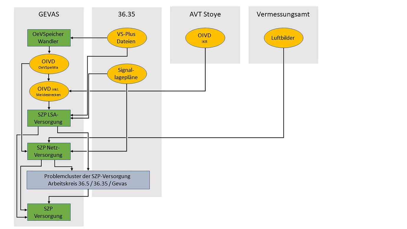 Supply process UVM 3