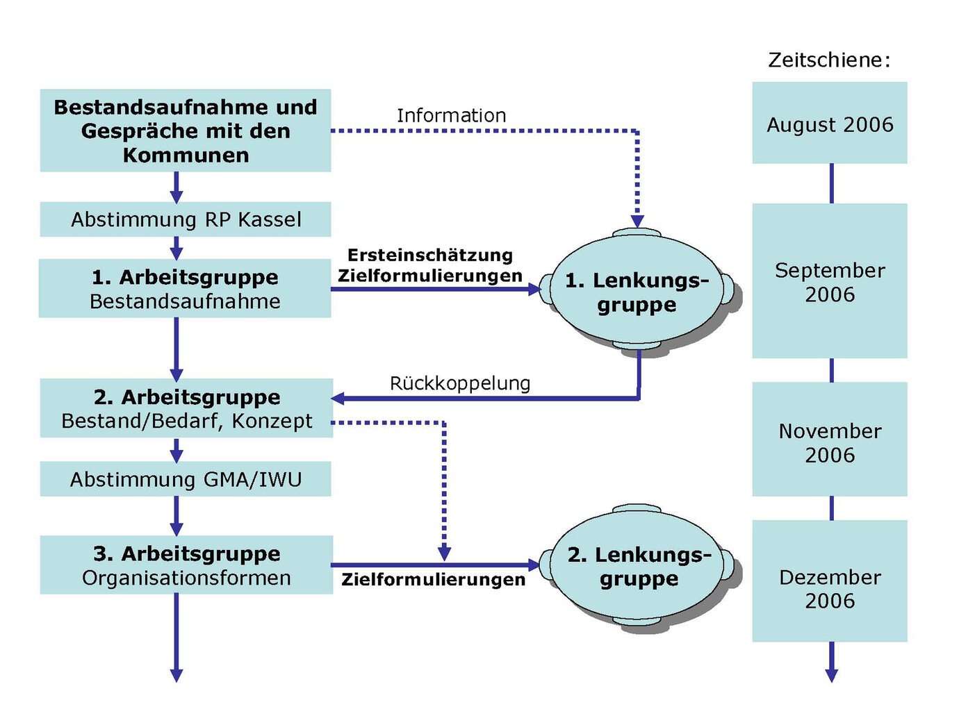 project phases