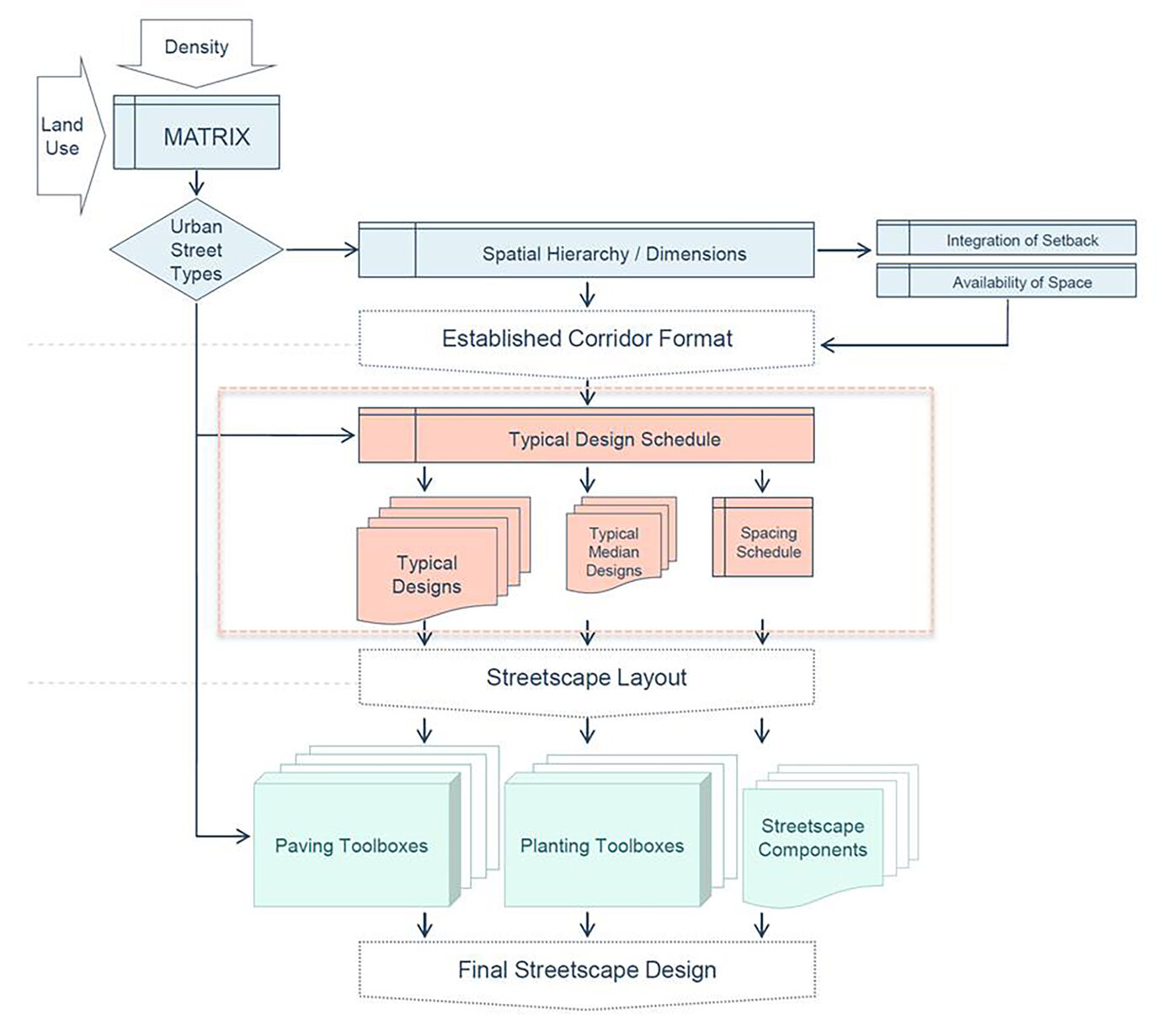 Organigram of the design process