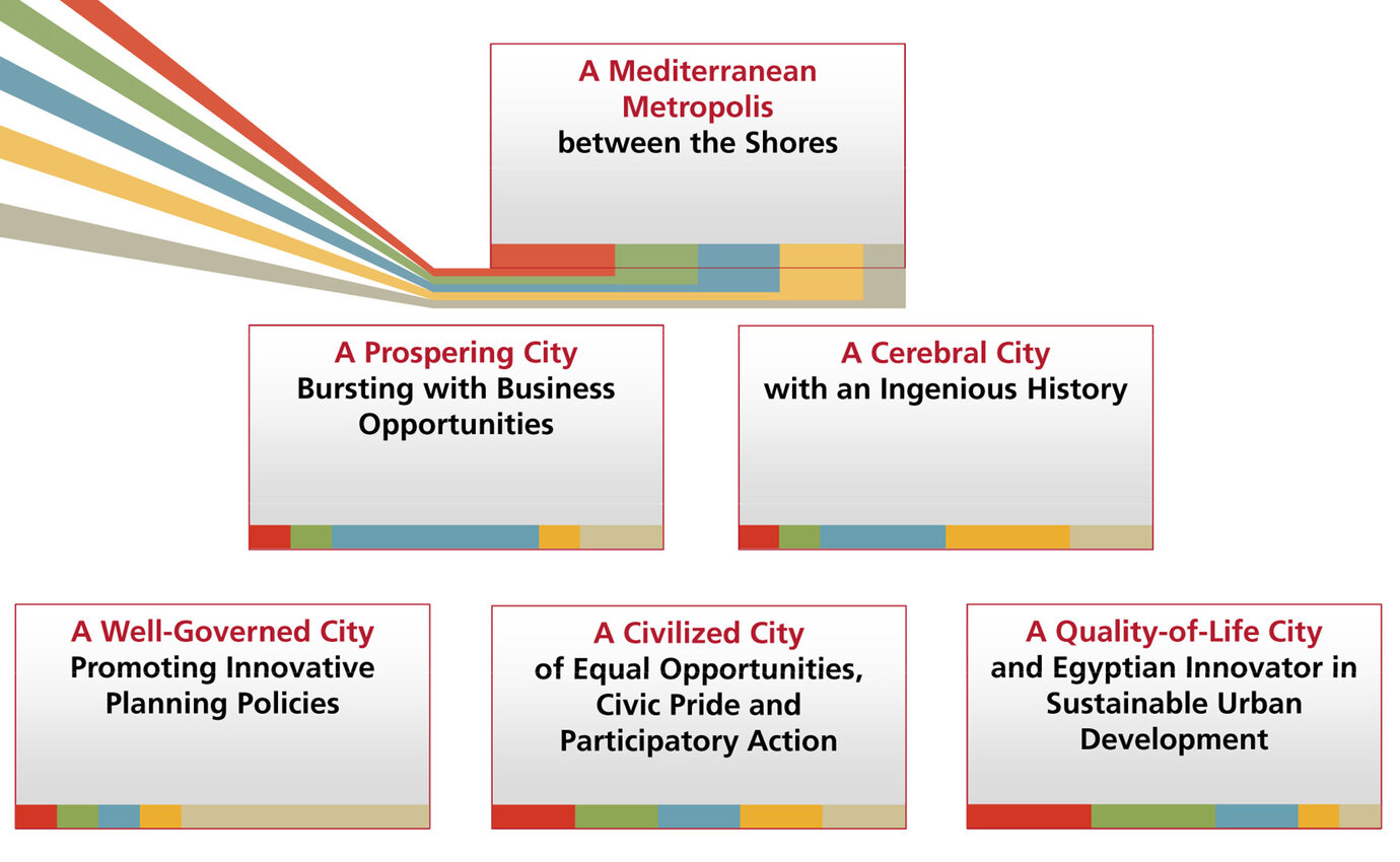 The Vision for Alexandria 2032 - Key Development Goals