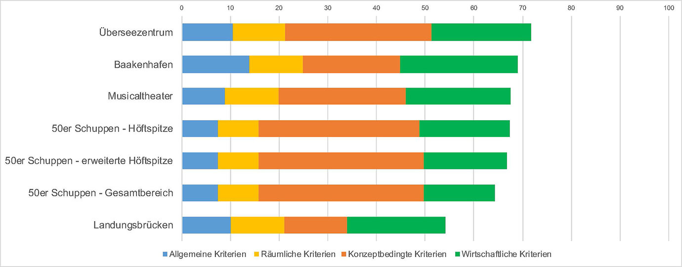 Ranking of possible locations