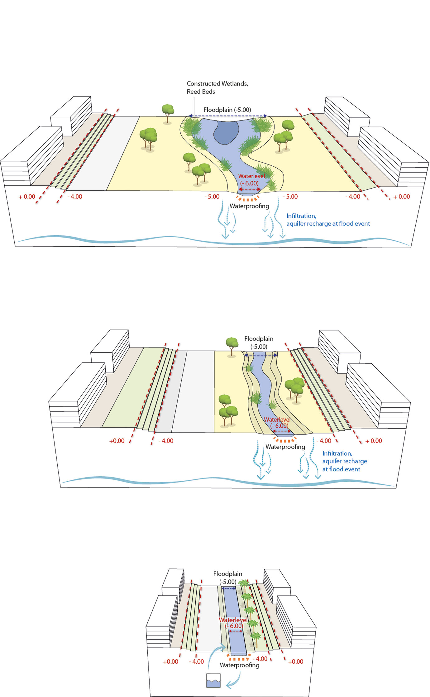 Different canal typologies for the long-term diversion of excess irrigation water from the adjoining date farms and the surface drainage system.
