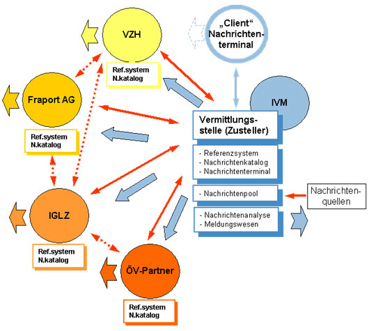memo communication structure