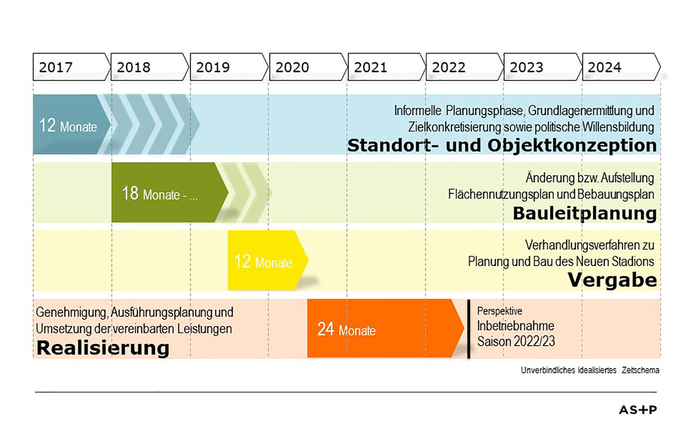 Example of timeframe