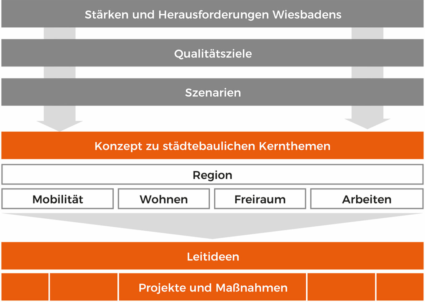 Overall process of the project
