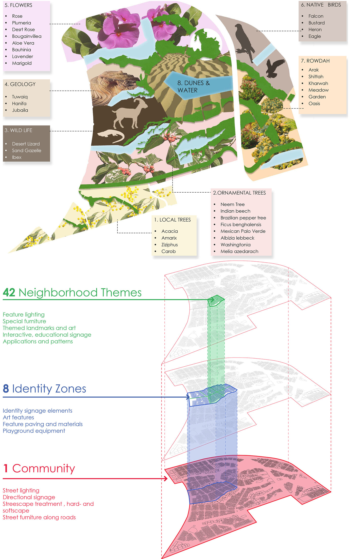 Diagams to illustrate the identity themes for neighbouring quarters.