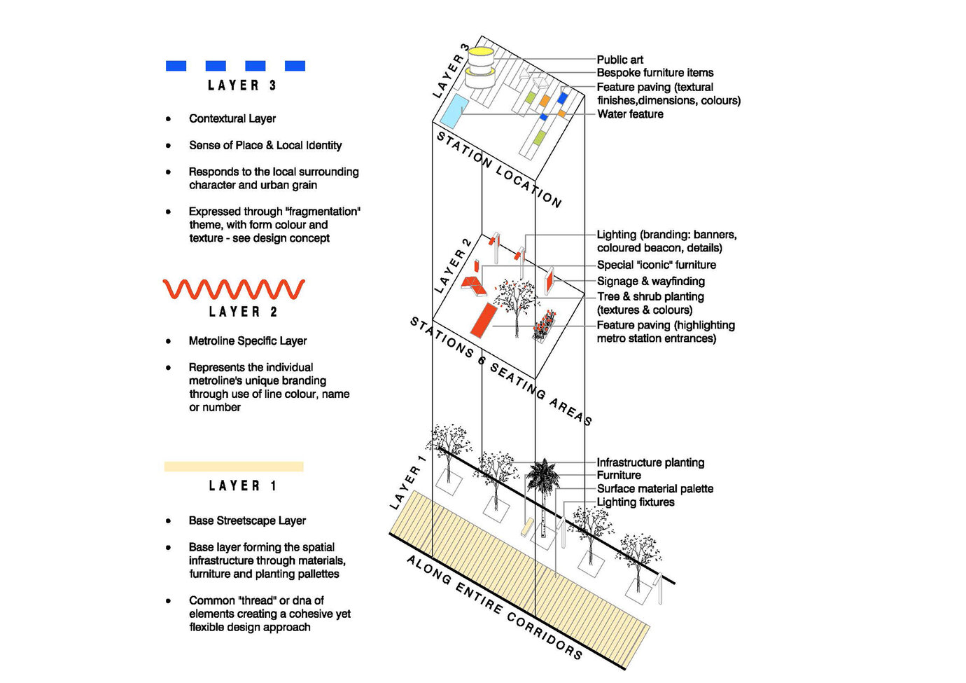 Grown diagram illustrating the methods used: Different levels of design complement one another, coming together to produce an overall picture of the open space design